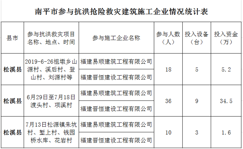 福建易順，晉恒建設，奔走于災后重建前線