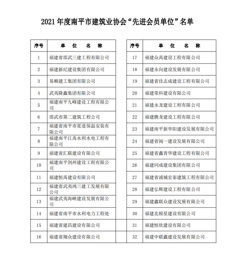 易順公司榮獲2021 年度南平市建筑業協會“先進會員單位”