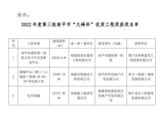 易順建工集團有限公司承建的《東升商城》項目榮獲南平市“九峰杯”優質工程獎