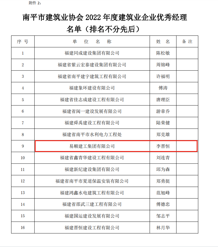 易順建工集團有限公司多位員工榮獲南平市建筑業協會2022年度優秀獎項