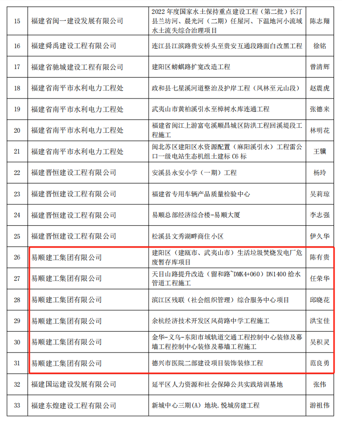 易順建工集團有限公司多位員工榮獲南平市建筑業協會2022年度優秀獎項