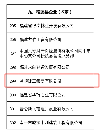 易順建工集團有限公司榮獲“2022-2023 年度福建省守合同重信用企業”稱號