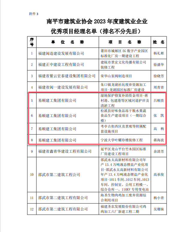 勇毅前行，再創佳績 —— 我司榮獲多項南平市建筑業協會2023年度榮譽