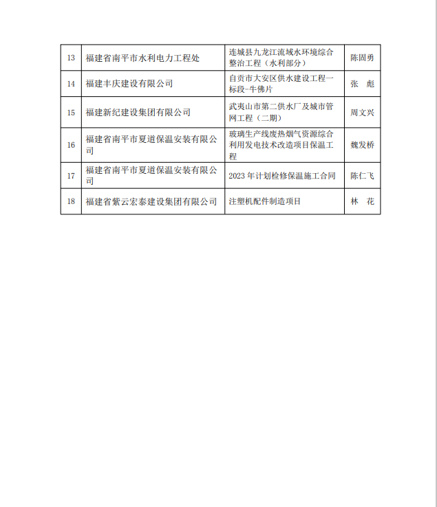 勇毅前行，再創佳績 —— 我司榮獲多項南平市建筑業協會2023年度榮譽